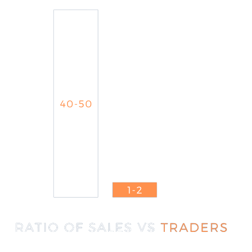 Ratio of Sales vs Traders i n Indian Banks