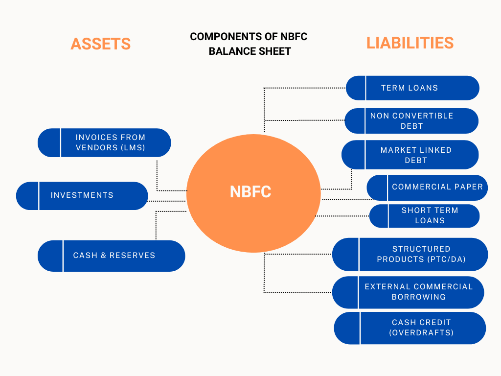 Components of NBFC Balance Sheet